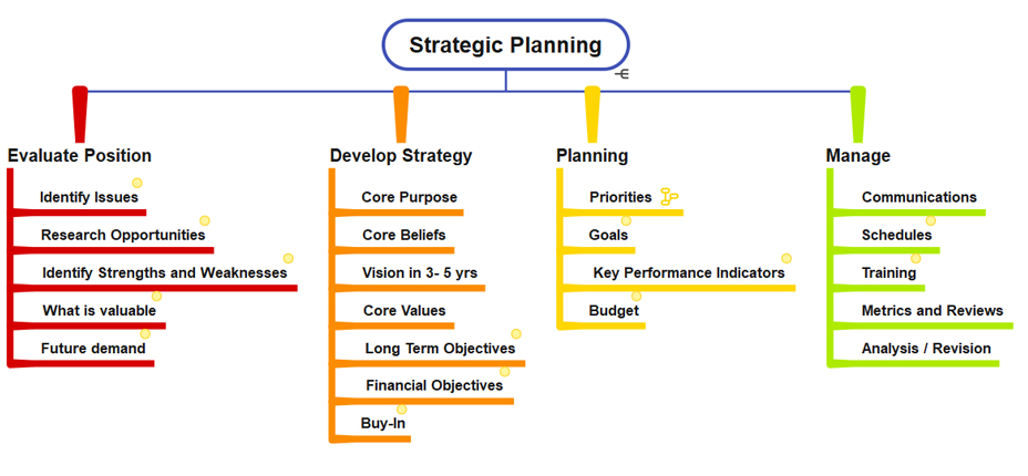 Strategic Planning